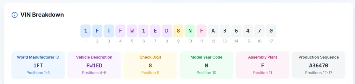 17-character VIN breakdown diagram showing world manufacturer identifier, vehicle descriptor section, and vehicle identifier section